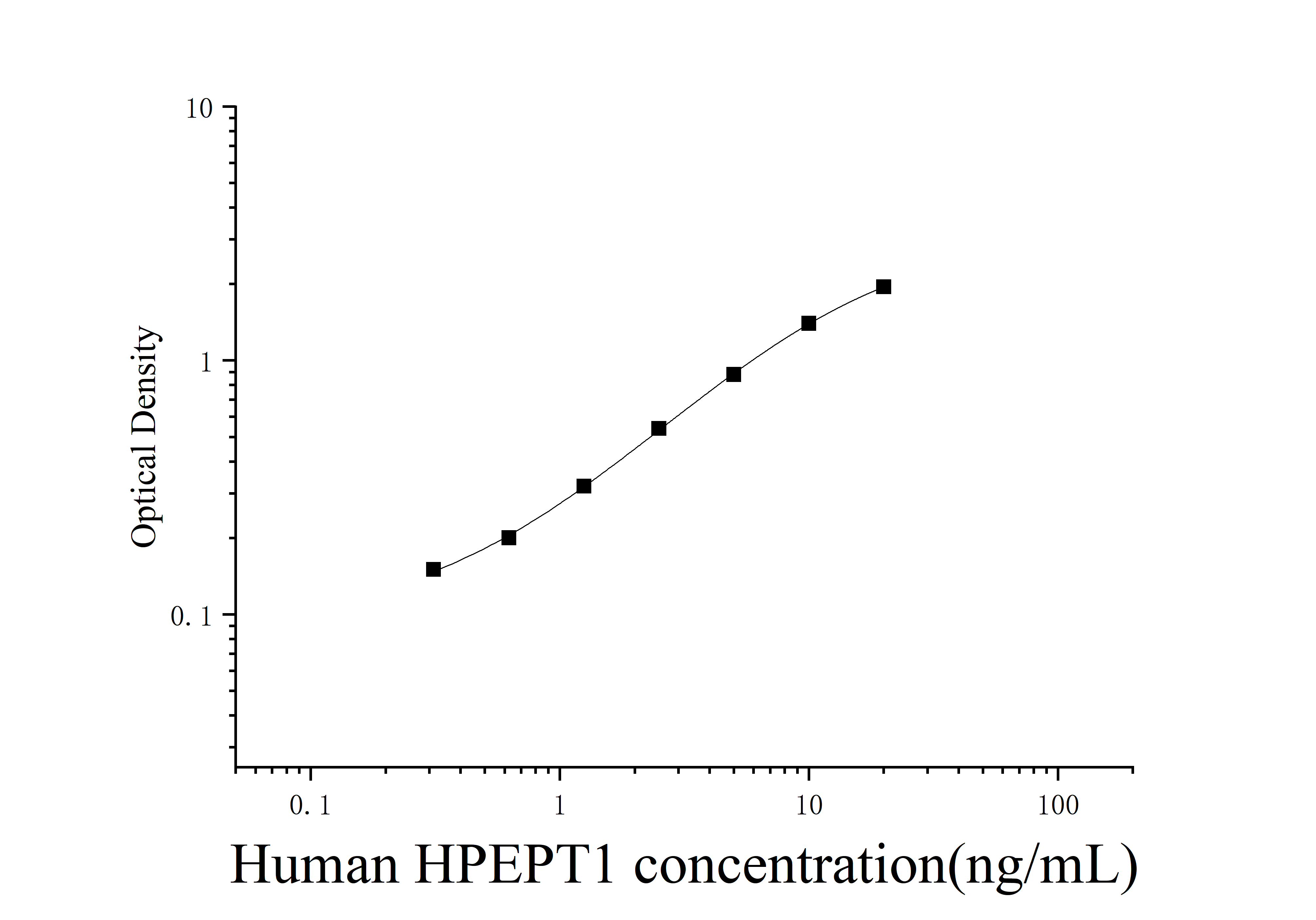 Human Hydrogen Ion/Peptide Transporter 1 (HPEPT1) ELISA Kit Human Hydrogen Ion/Peptide Transporter 1 (HPEPT1) ELISA Kit